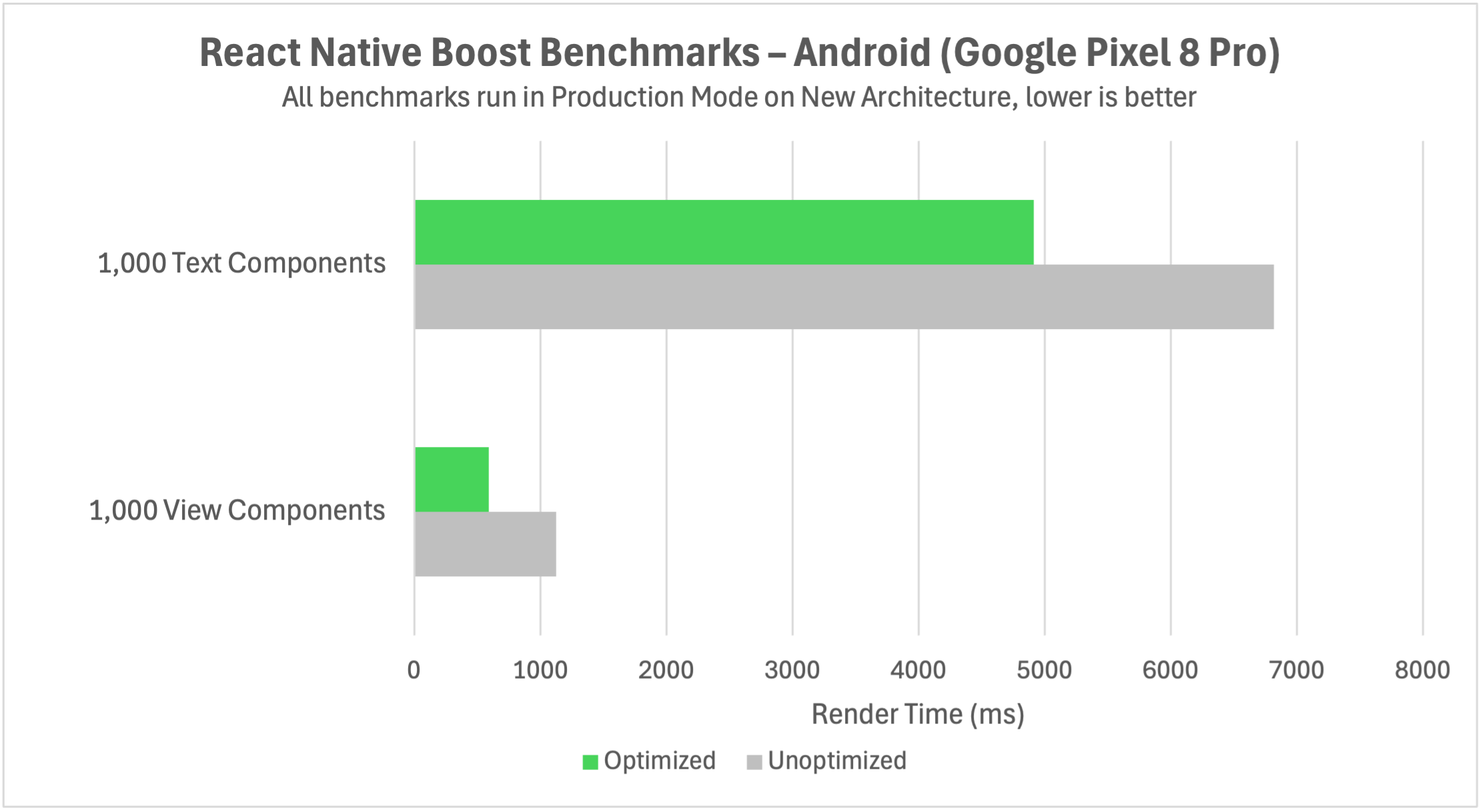 React Native Boost Android benchmarks