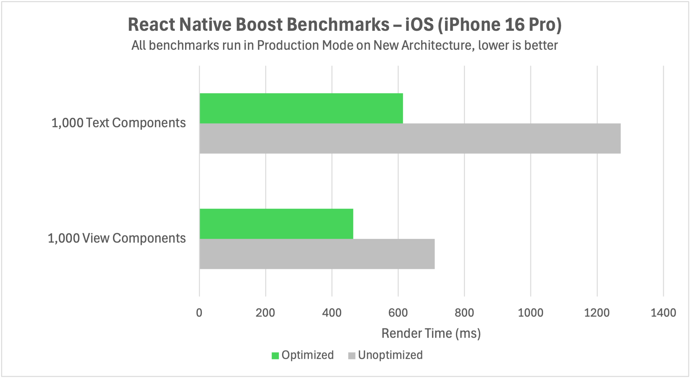 React Native Boost iOS benchmarks